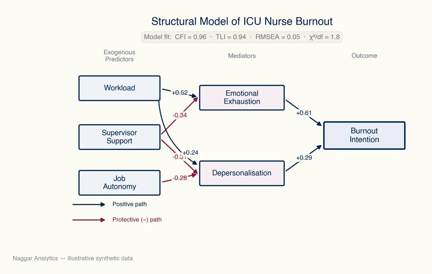 Burnout Syndrome Among ICU Nurses in Riyadh Hospitals
