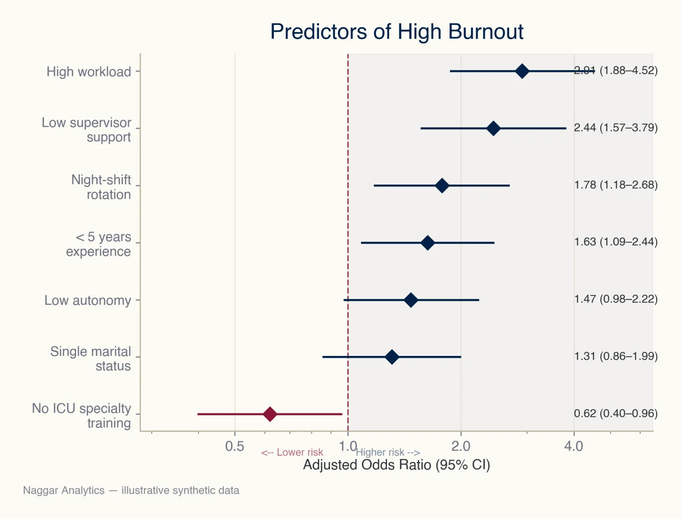 Burnout Syndrome Among ICU Nurses in Riyadh Hospitals