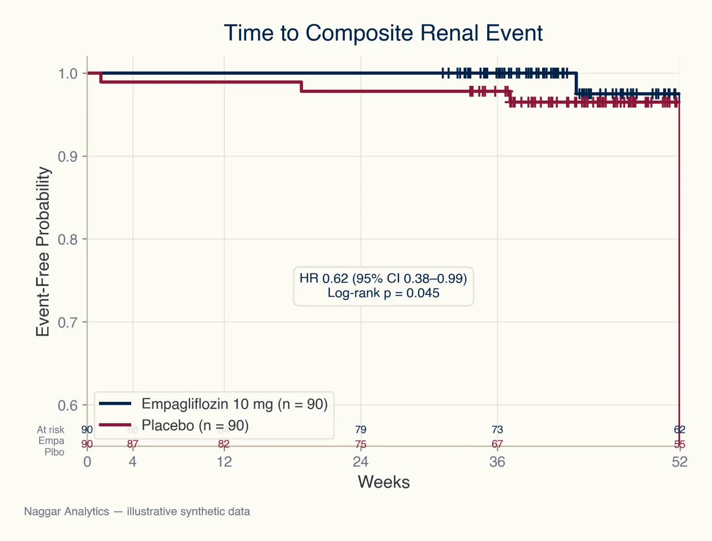 Phase II RCT Statistical Support — Empagliflozin in Non-Diabetic CKD