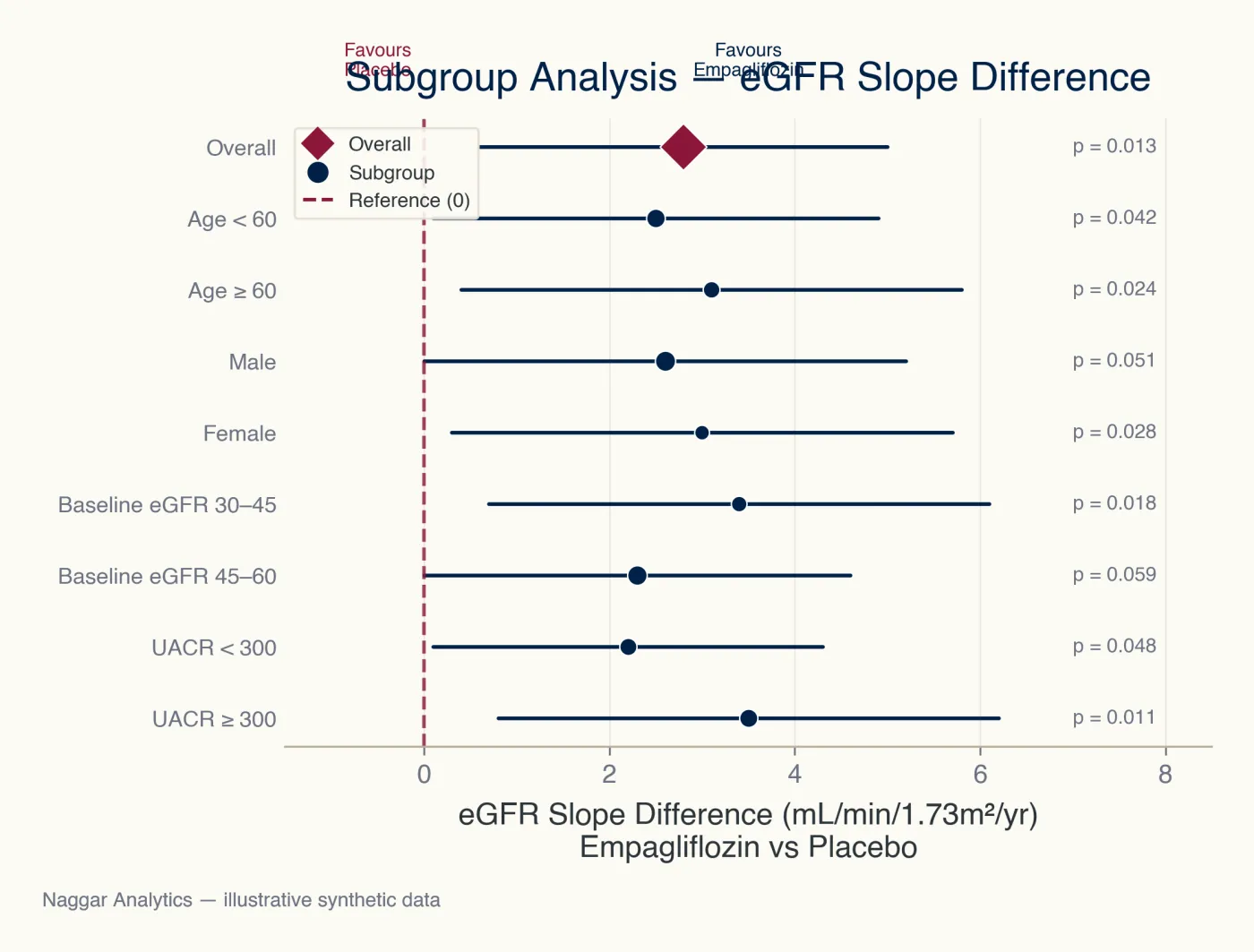 Phase II RCT Statistical Support — Empagliflozin in Non-Diabetic CKD