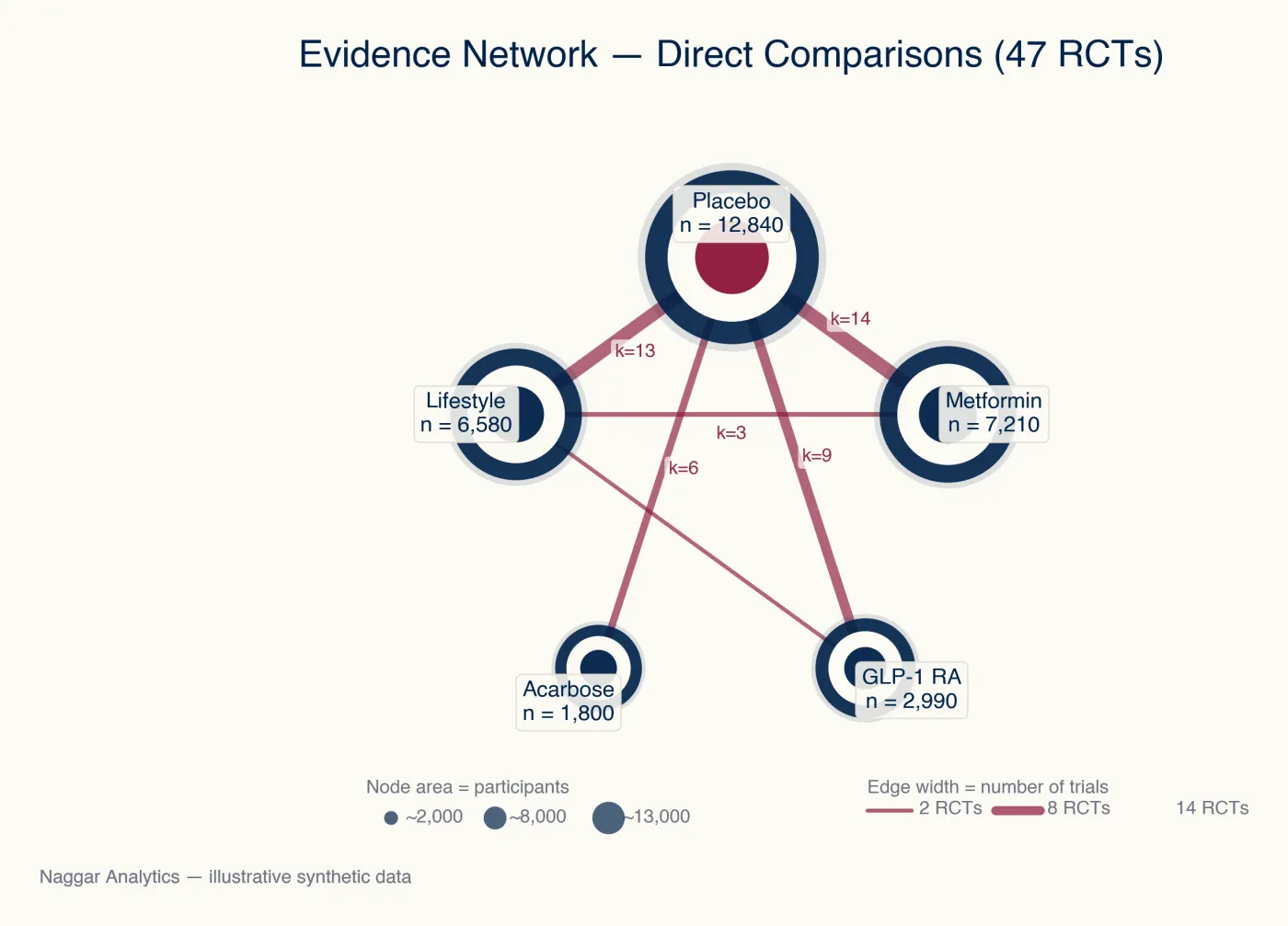 Network Meta-Analysis — Pharmacological T2DM Prevention in Arab Populations