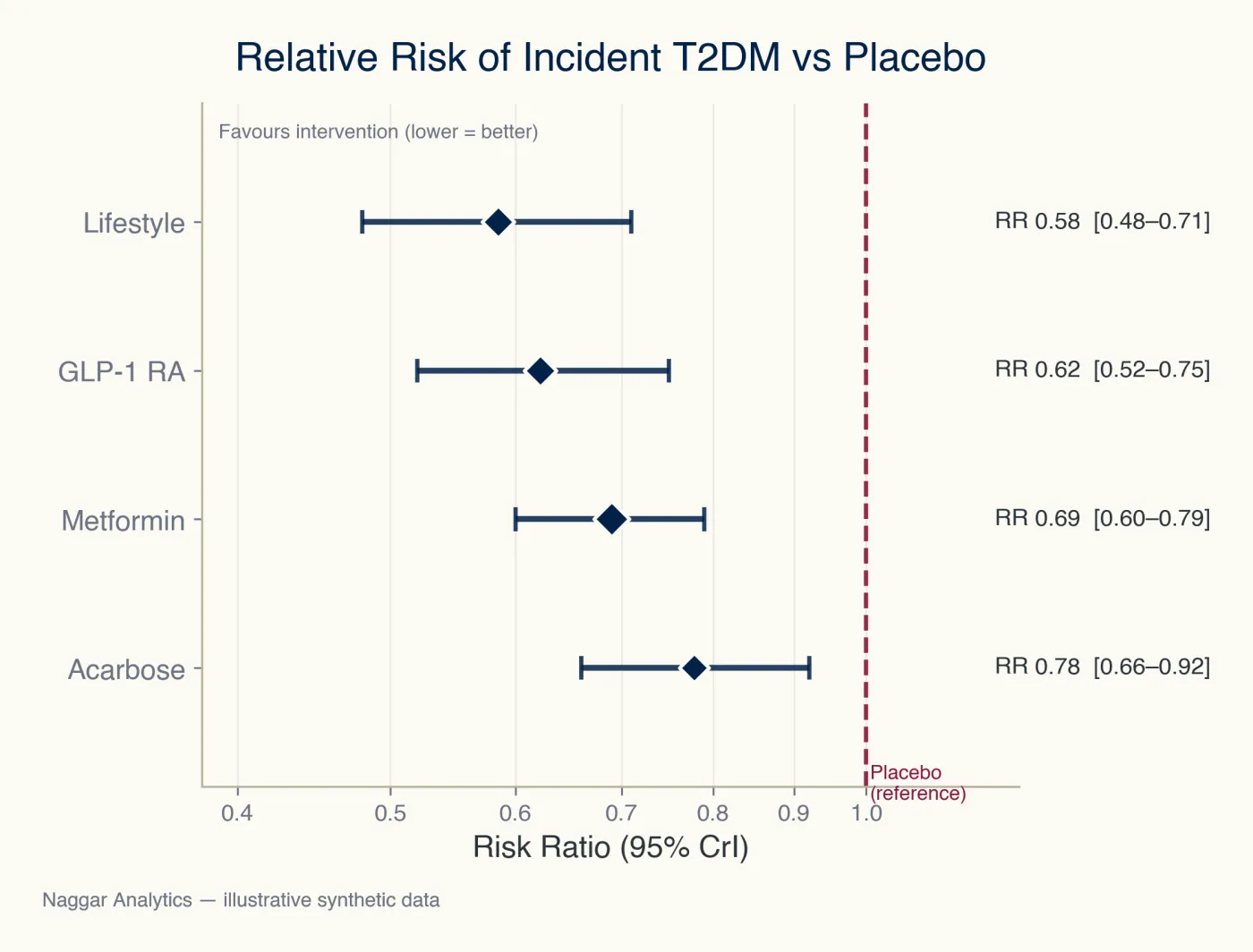 Network Meta-Analysis — Pharmacological T2DM Prevention in Arab Populations