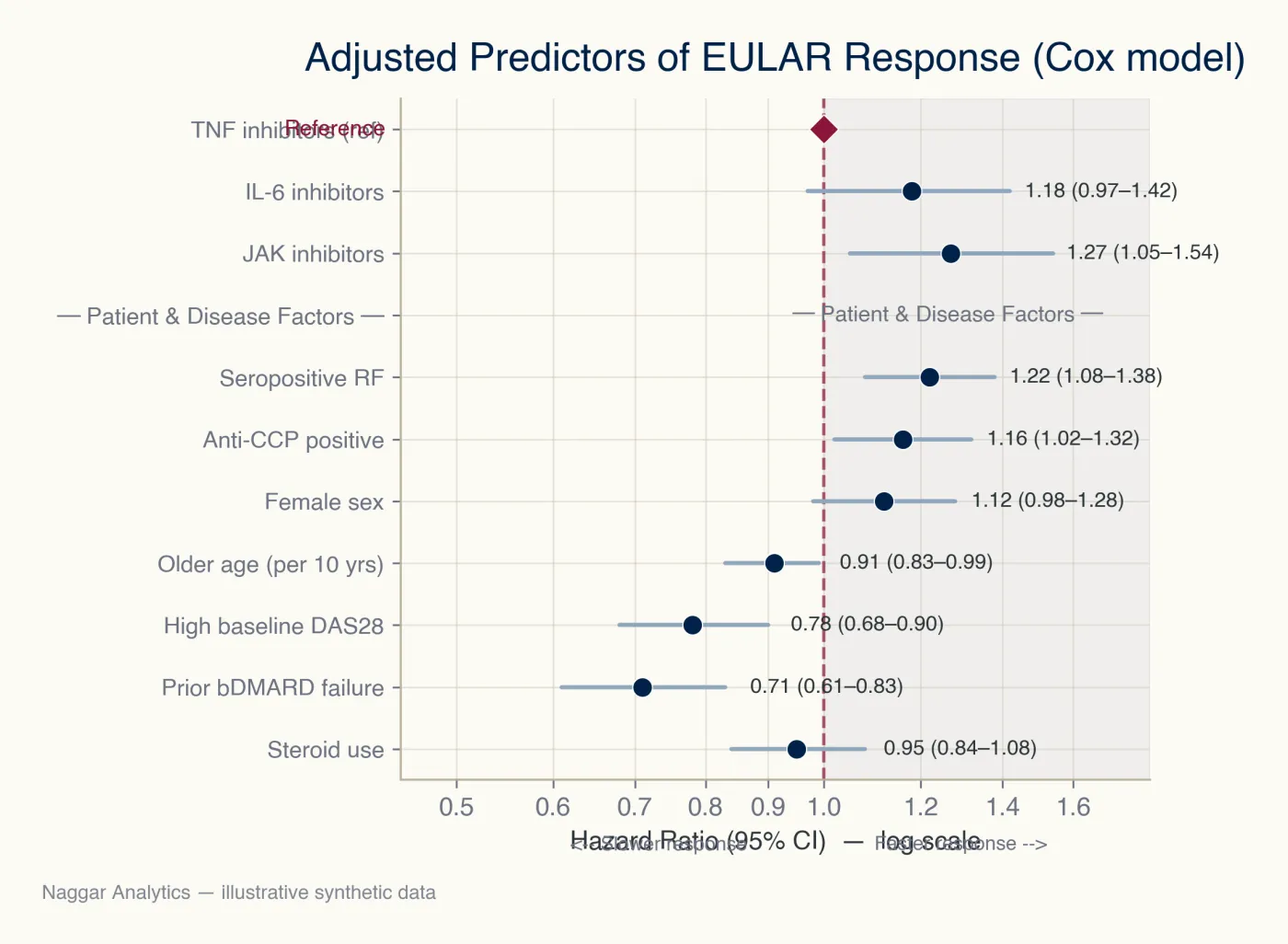 Real-World Evidence — Biologic Therapies in Rheumatoid Arthritis, GCC Registry
