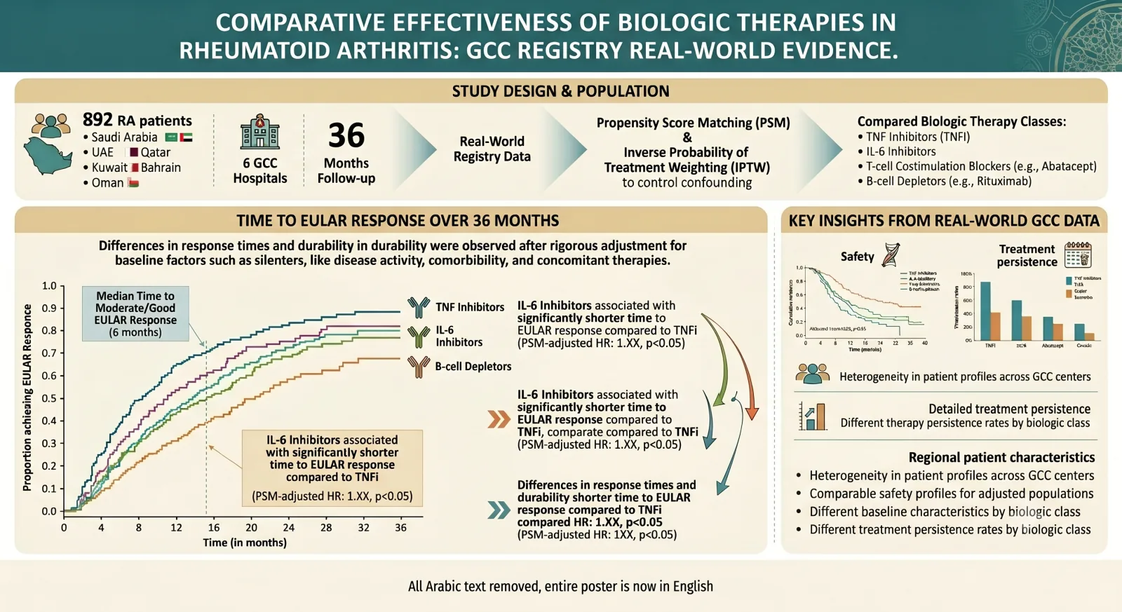 Real-World Evidence — Biologic Therapies in Rheumatoid Arthritis, GCC Registry