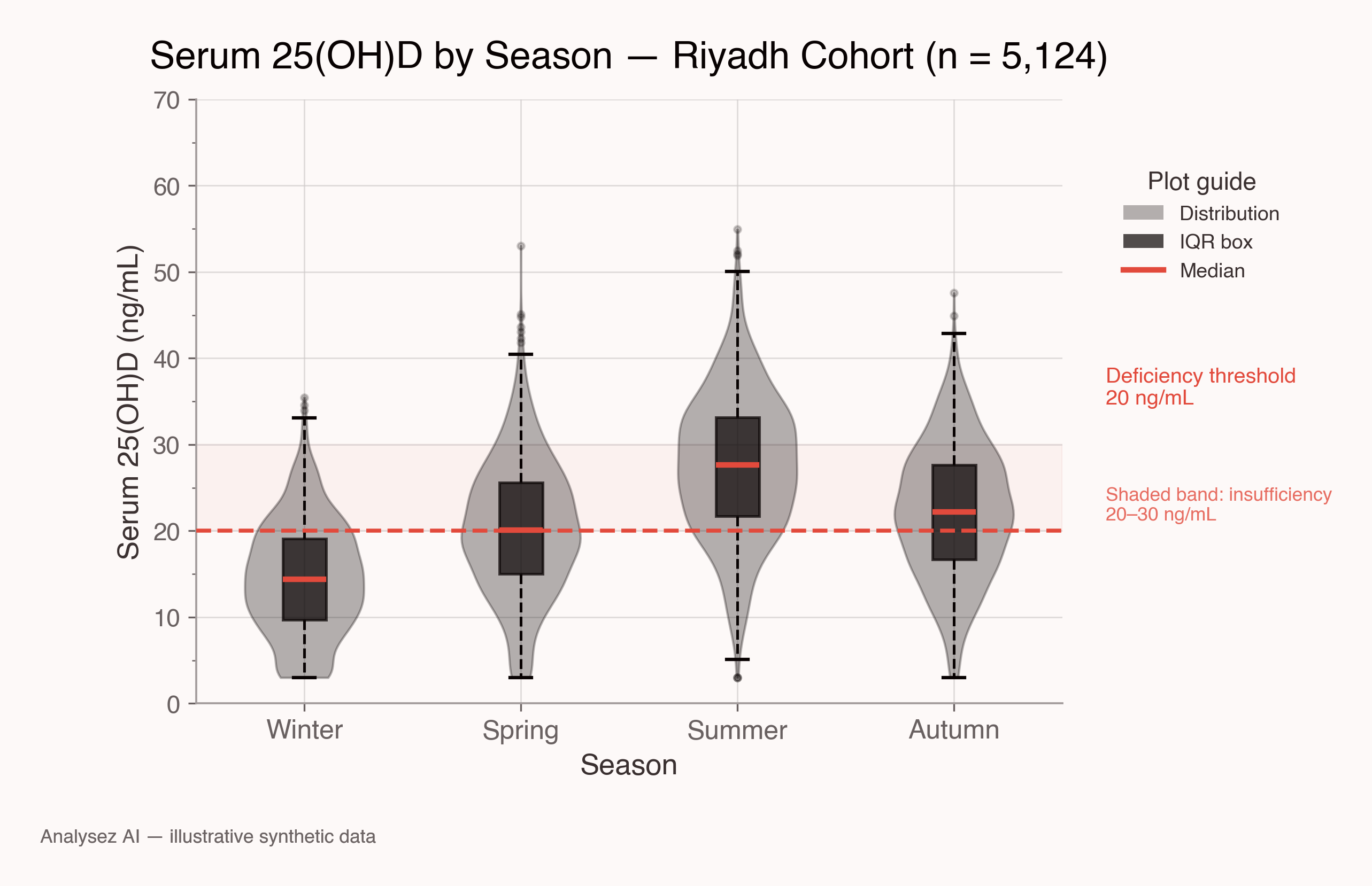 Vitamin D Deficiency in Riyadh
