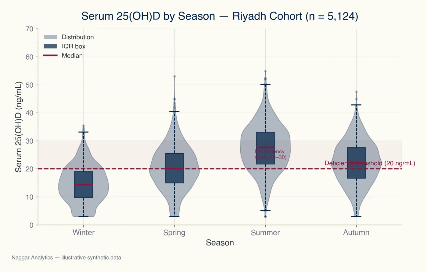 Vitamin D Deficiency in Riyadh