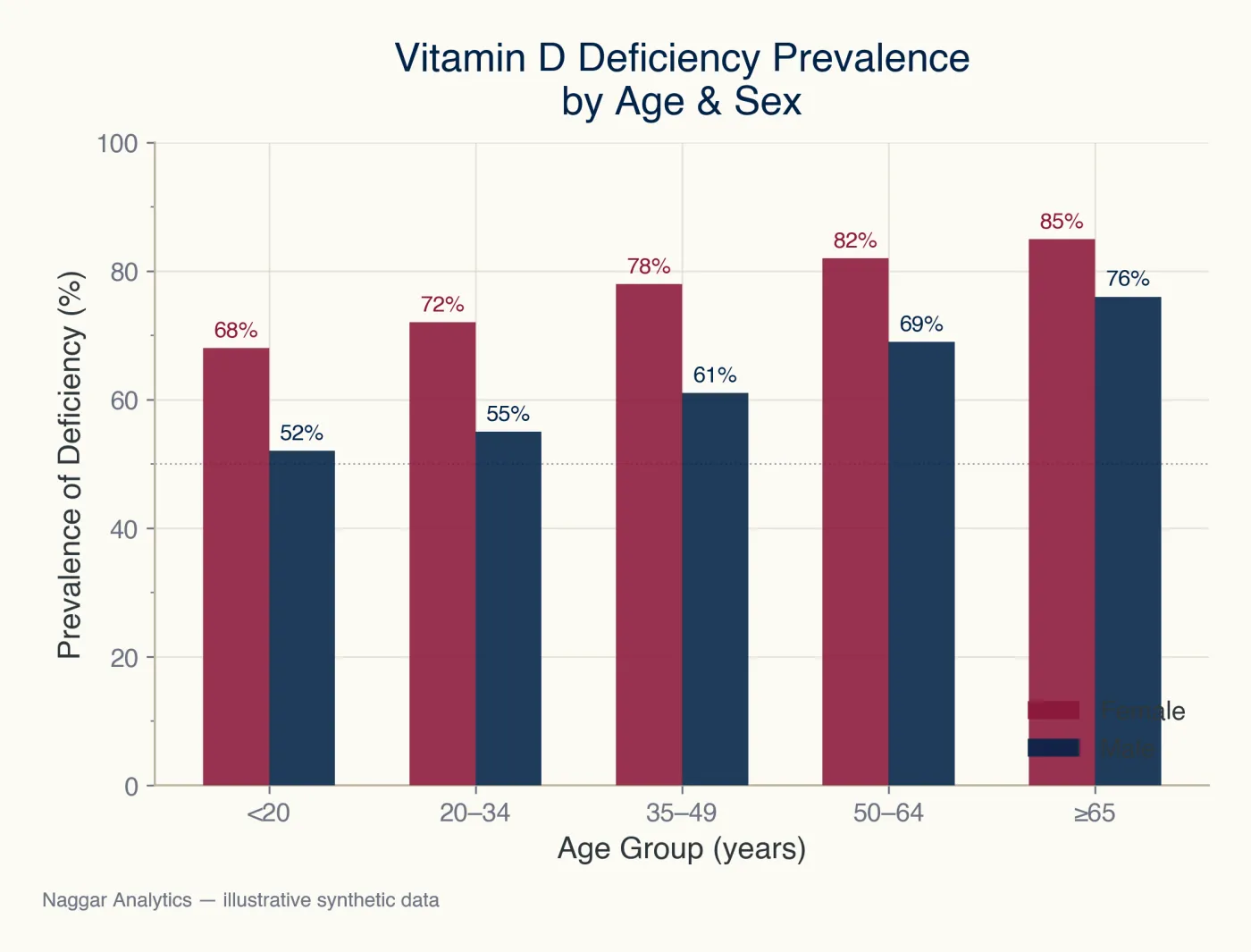 Vitamin D Deficiency in Riyadh