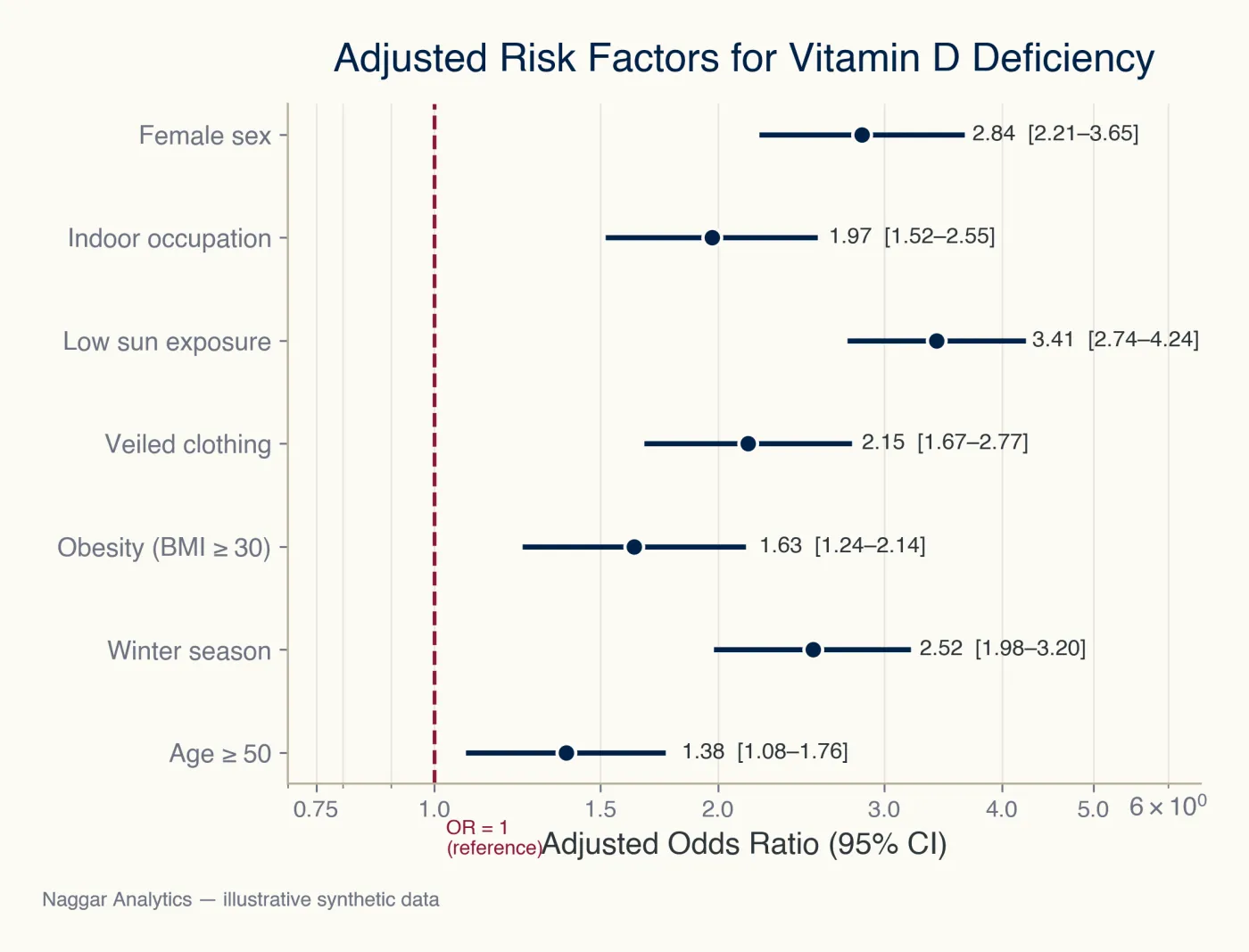 Vitamin D Deficiency in Riyadh